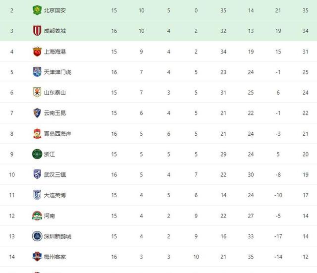 恒大主场逆转申花，依旧中超榜首位置