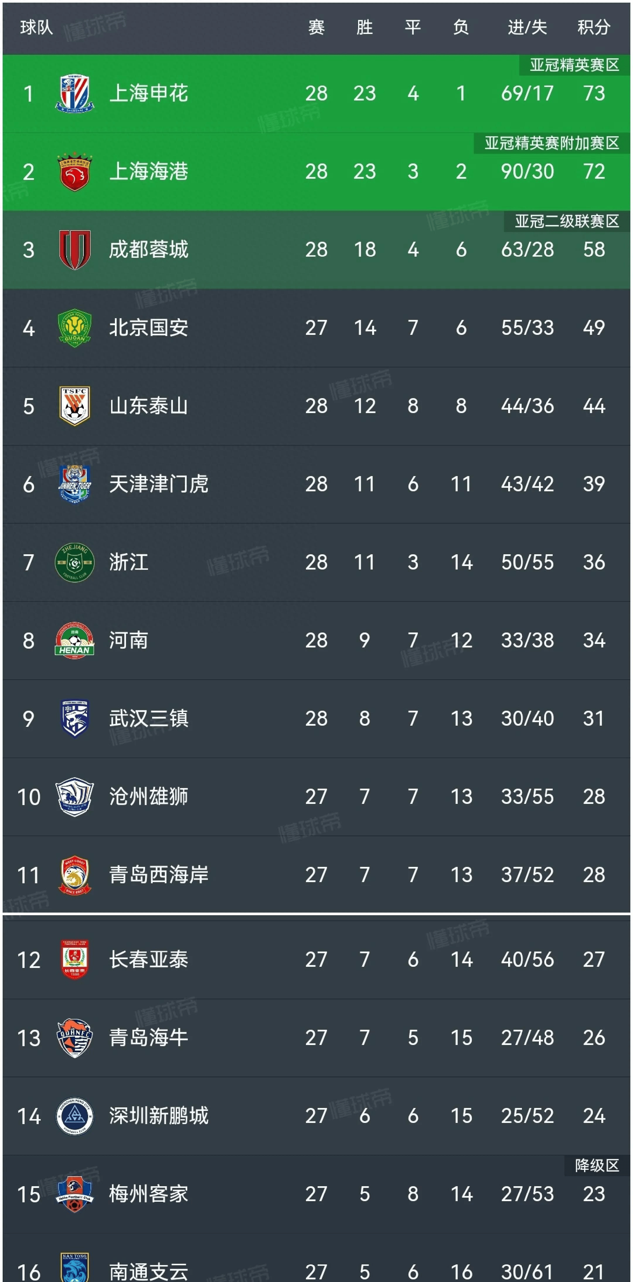 恒大主场逆转申花，依旧中超榜首位置